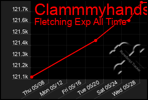 Total Graph of Clammmyhands