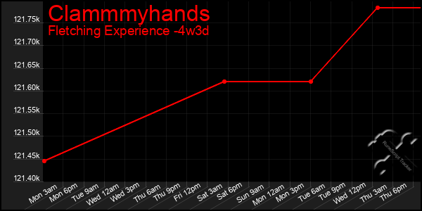 Last 31 Days Graph of Clammmyhands