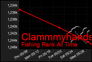 Total Graph of Clammmyhands
