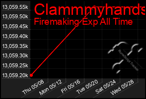 Total Graph of Clammmyhands