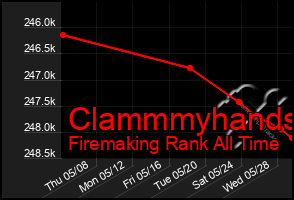 Total Graph of Clammmyhands