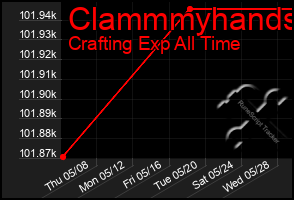 Total Graph of Clammmyhands