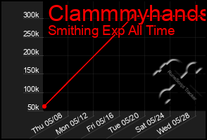 Total Graph of Clammmyhands
