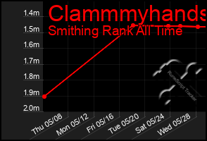 Total Graph of Clammmyhands