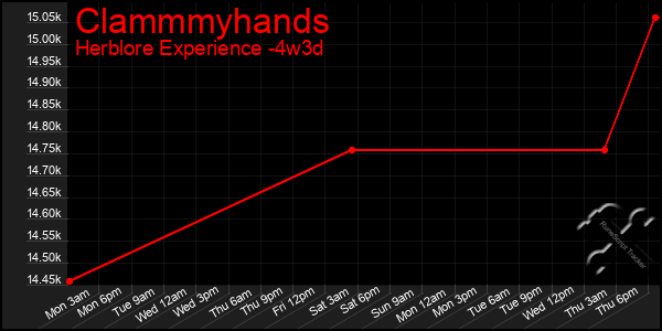 Last 31 Days Graph of Clammmyhands