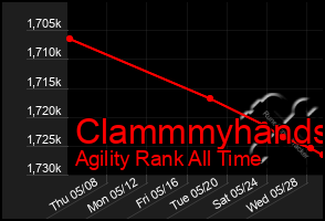 Total Graph of Clammmyhands