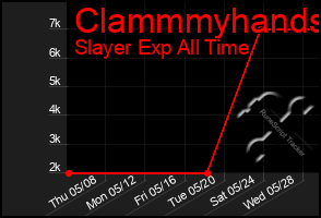 Total Graph of Clammmyhands