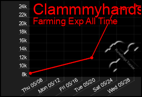 Total Graph of Clammmyhands