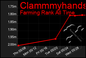 Total Graph of Clammmyhands