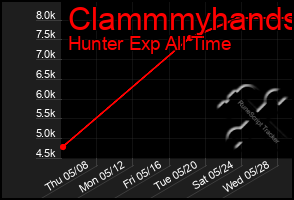 Total Graph of Clammmyhands