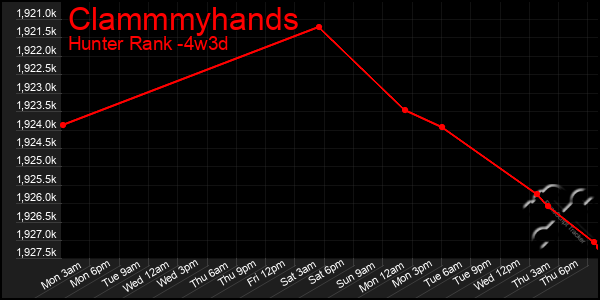 Last 31 Days Graph of Clammmyhands