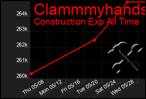 Total Graph of Clammmyhands