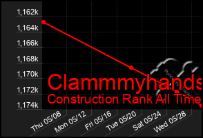 Total Graph of Clammmyhands