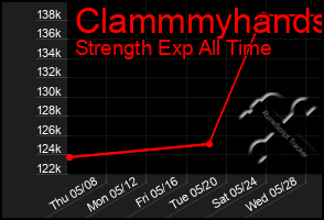 Total Graph of Clammmyhands