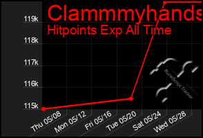 Total Graph of Clammmyhands
