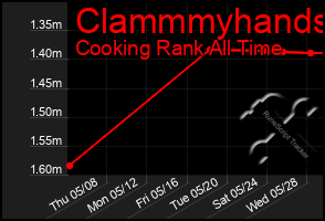 Total Graph of Clammmyhands