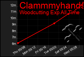 Total Graph of Clammmyhands