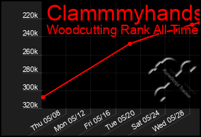 Total Graph of Clammmyhands