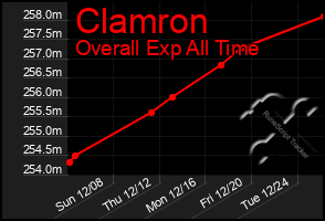 Total Graph of Clamron