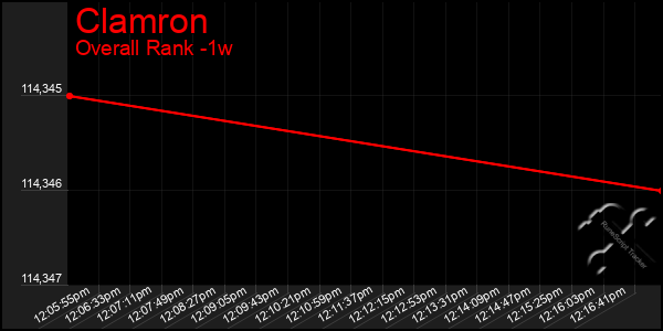 1 Week Graph of Clamron