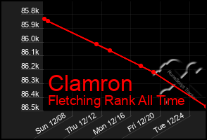 Total Graph of Clamron