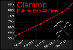 Total Graph of Clamron