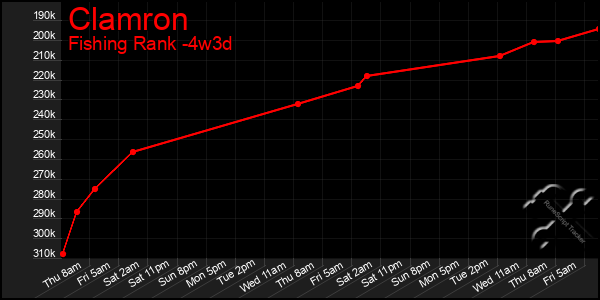 Last 31 Days Graph of Clamron