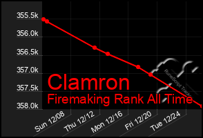 Total Graph of Clamron