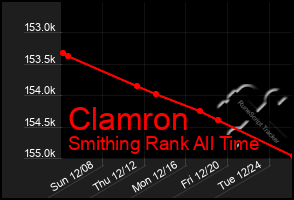 Total Graph of Clamron