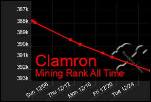 Total Graph of Clamron