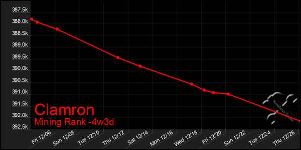 Last 31 Days Graph of Clamron