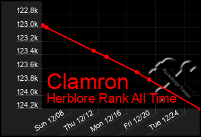 Total Graph of Clamron