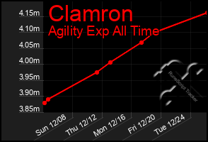 Total Graph of Clamron