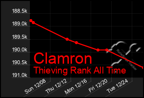 Total Graph of Clamron