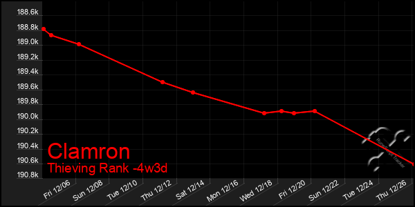 Last 31 Days Graph of Clamron