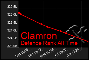 Total Graph of Clamron