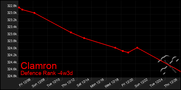 Last 31 Days Graph of Clamron