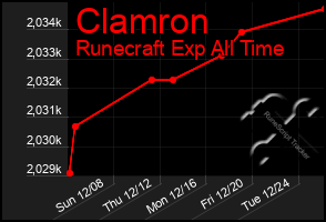 Total Graph of Clamron