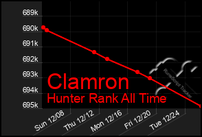 Total Graph of Clamron