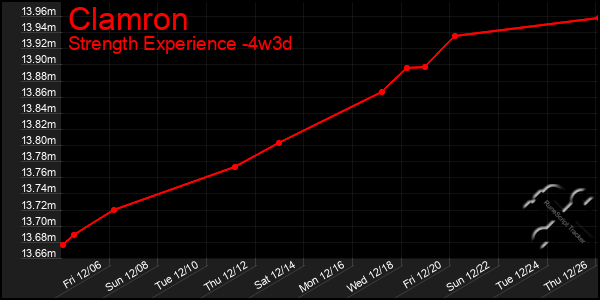 Last 31 Days Graph of Clamron