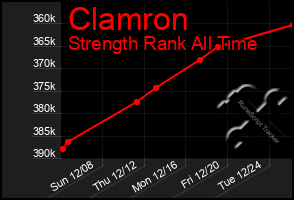 Total Graph of Clamron