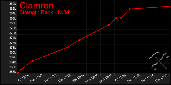 Last 31 Days Graph of Clamron