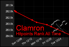 Total Graph of Clamron