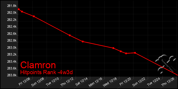 Last 31 Days Graph of Clamron