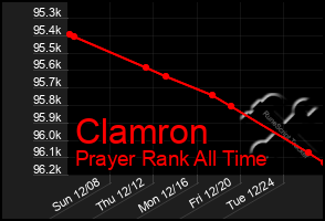 Total Graph of Clamron