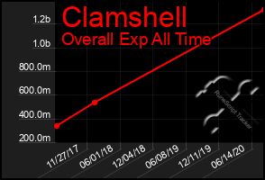 Total Graph of Clamshell