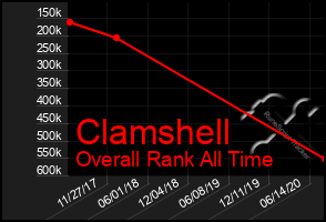 Total Graph of Clamshell