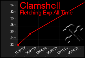 Total Graph of Clamshell