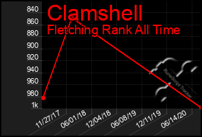 Total Graph of Clamshell