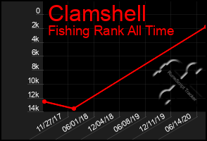 Total Graph of Clamshell